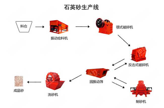 石英石制砂生产线